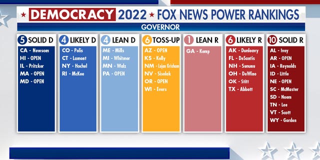 Democracy 2022 Fox News Power rankings indicate which way the states will vote for governor.